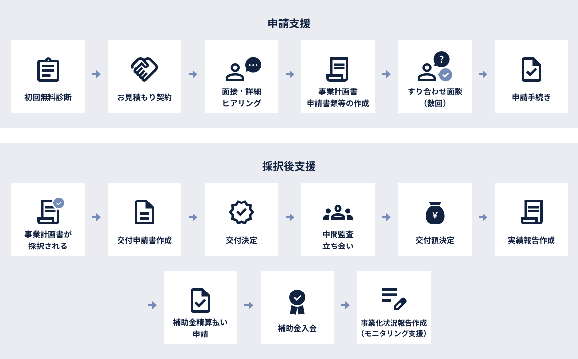 補助金・助成金申請における申請支援から採択後支援までの全フローを示した図解